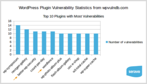 WordPress plugins top 10 in vulnerabilities