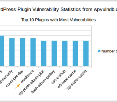 WordPress plugins top 10 in vulnerabilities