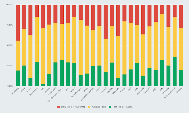 TÃ¤mÃ¤n kuvan alt-attribuutti on tyhjÃ¤; Tiedoston nimi on CrUX-TTFB-by-CMS.png