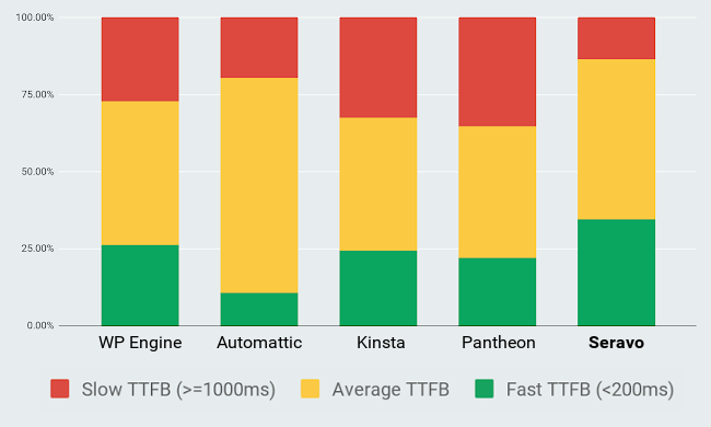 TÃ¤mÃ¤n kuvan alt-attribuutti on tyhjÃ¤; Tiedoston nimi on CrUX-TTFB-by-WordPress-host.png