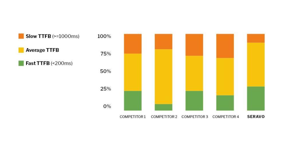 Seravo performed better than the competition and has proven to be one of the fastest WordPress hosting companies around.