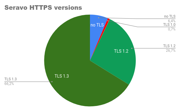 Seravo HTTPS protokollaverisot 5.3.2020