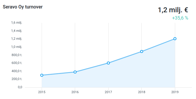 Seravo Oy turnover in 2015-2019